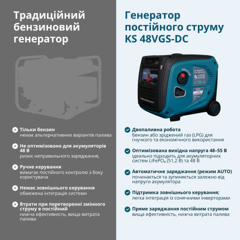 Генератор постійного струму KS 48VGS-DC версія 50-55В